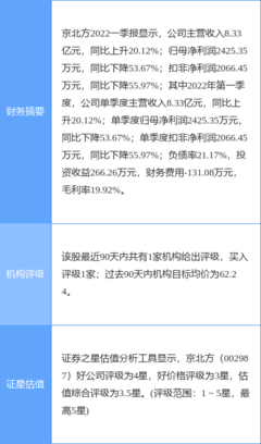 京北方2021年凈利潤同比下降16.47%，擬實施10轉4派1.1元分紅方案